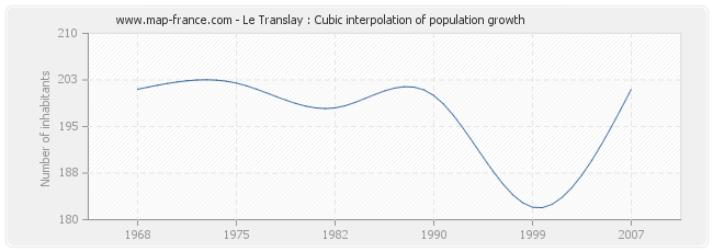 Le Translay : Cubic interpolation of population growth